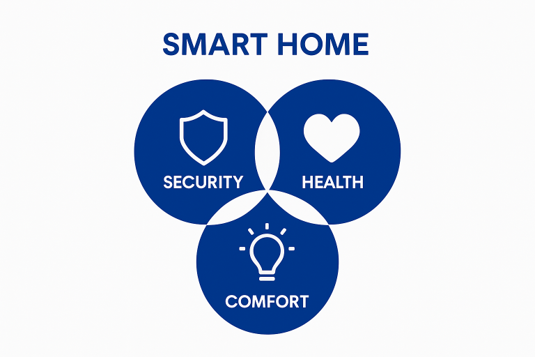 1757580588560 Infographic showing security health and comfort roles in smart home systems TbrY7So1M9